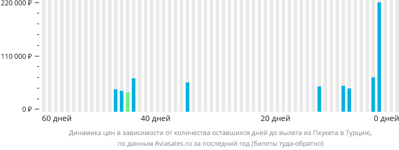 Динамика цен в зависимости от количества оставшихся дней до вылета из Пхукета в Турцию