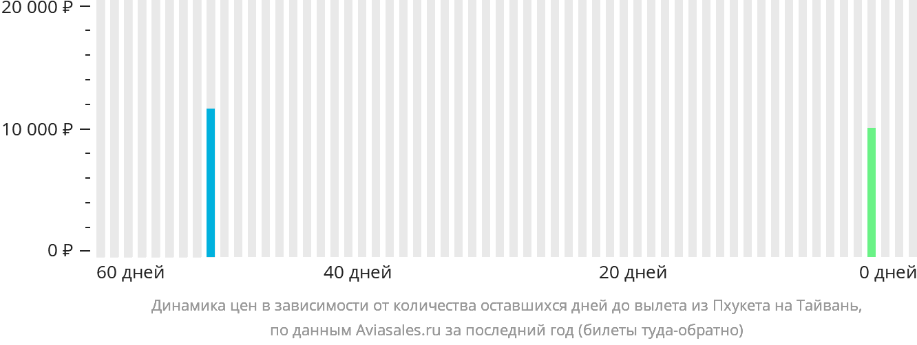 Динамика цен в зависимости от количества оставшихся дней до вылета из Пхукета на Тайвань