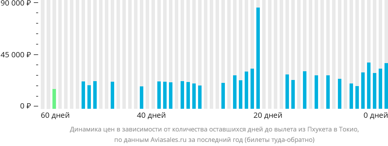 Динамика цен в зависимости от количества оставшихся дней до вылета из Пхукета в Токио
