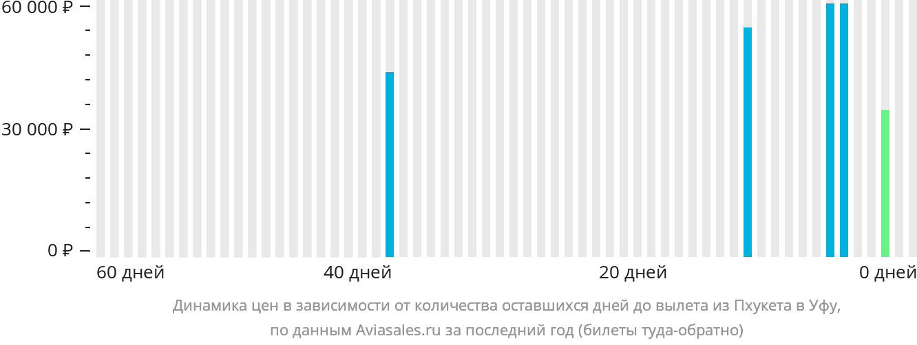 Динамика цен в зависимости от количества оставшихся дней до вылета из Пхукета в Уфу