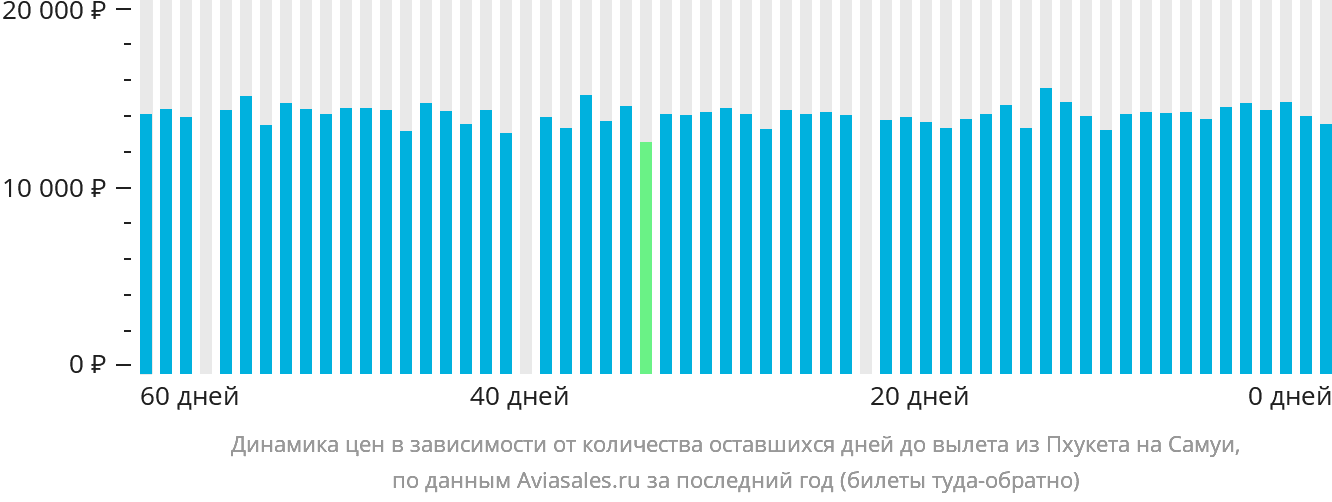Динамика цен в зависимости от количества оставшихся дней до вылета из Пхукета на Самуй