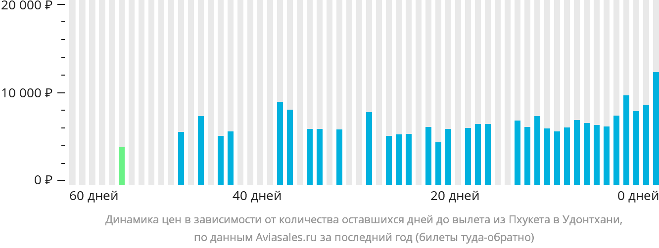 Динамика цен в зависимости от количества оставшихся дней до вылета из Пхукета в Удонтхани