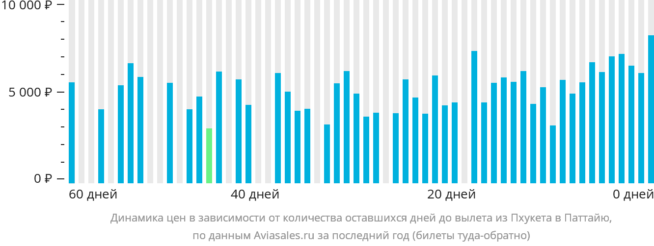 Динамика цен в зависимости от количества оставшихся дней до вылета из Пхукета в Паттайю