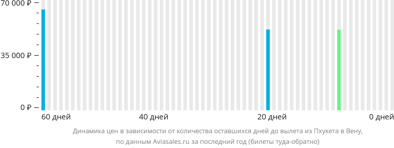 Динамика цен в зависимости от количества оставшихся дней до вылета из Пхукета в Вену