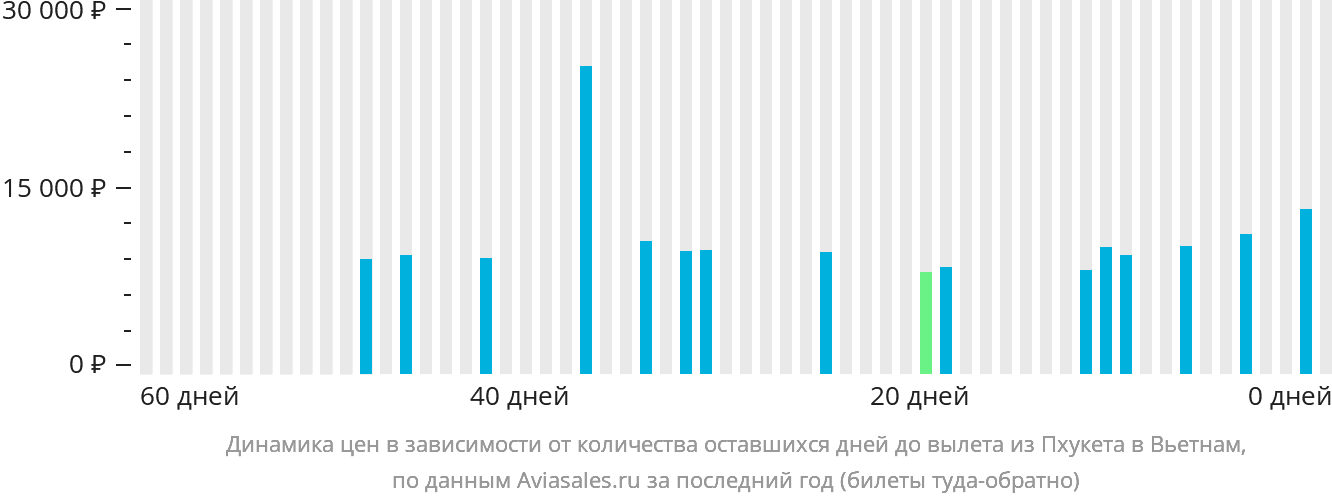 Динамика цен в зависимости от количества оставшихся дней до вылета из Пхукета в Вьетнам