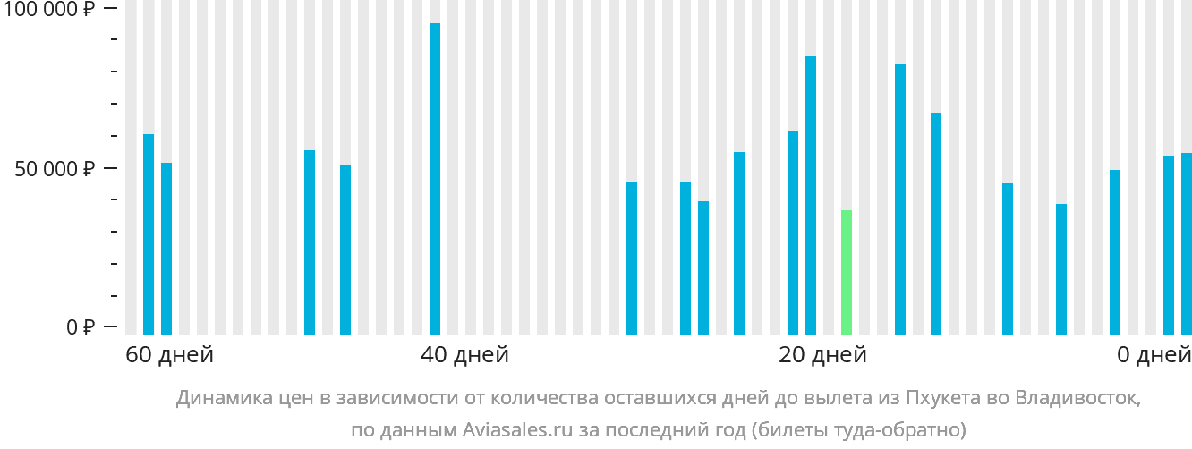 Динамика цен в зависимости от количества оставшихся дней до вылета из Пхукета во Владивосток