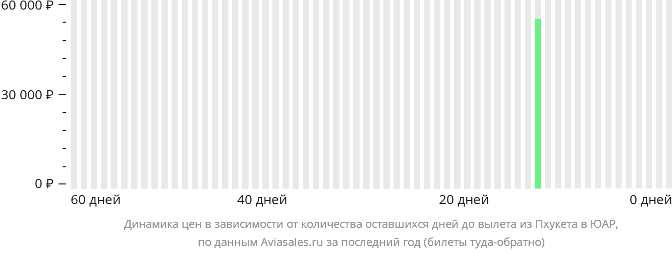 Динамика цен в зависимости от количества оставшихся дней до вылета из Пхукета в ЮАР