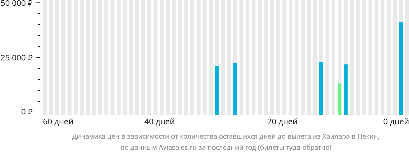 Динамика цен в зависимости от количества оставшихся дней до вылета из Хайлара в Пекин