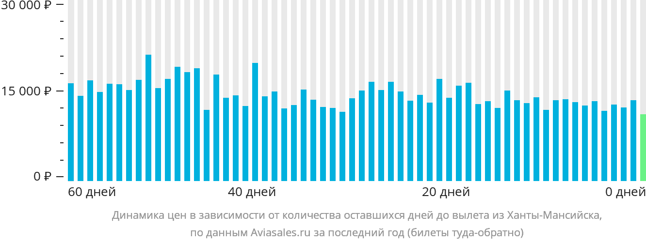 Динамика цен в зависимости от количества оставшихся дней до вылета из Ханты-Мансийска