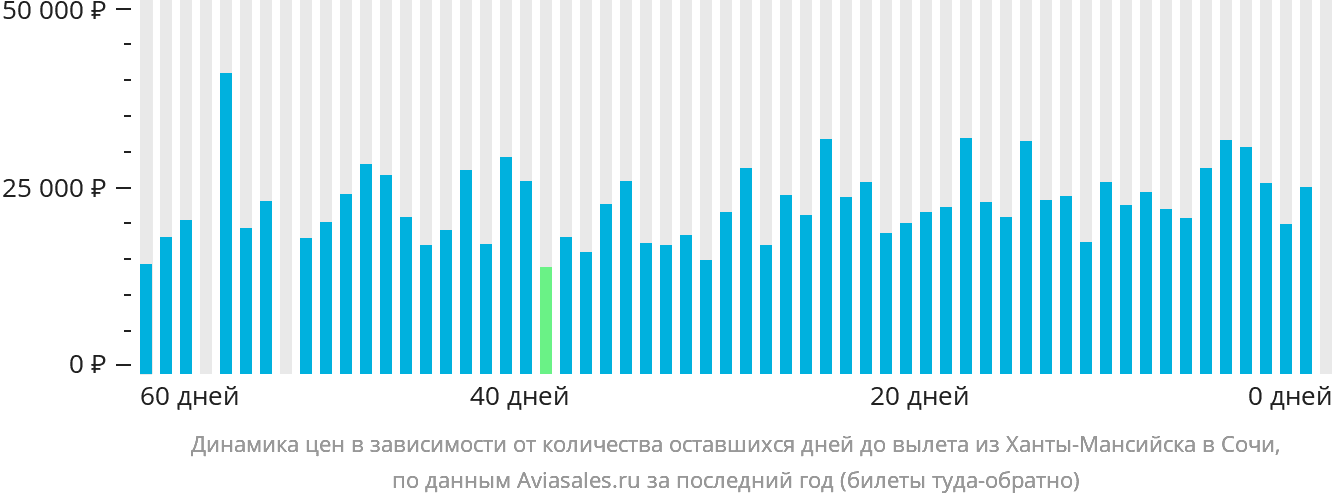 Динамика цен в зависимости от количества оставшихся дней до вылета из Ханты-Мансийска в Сочи