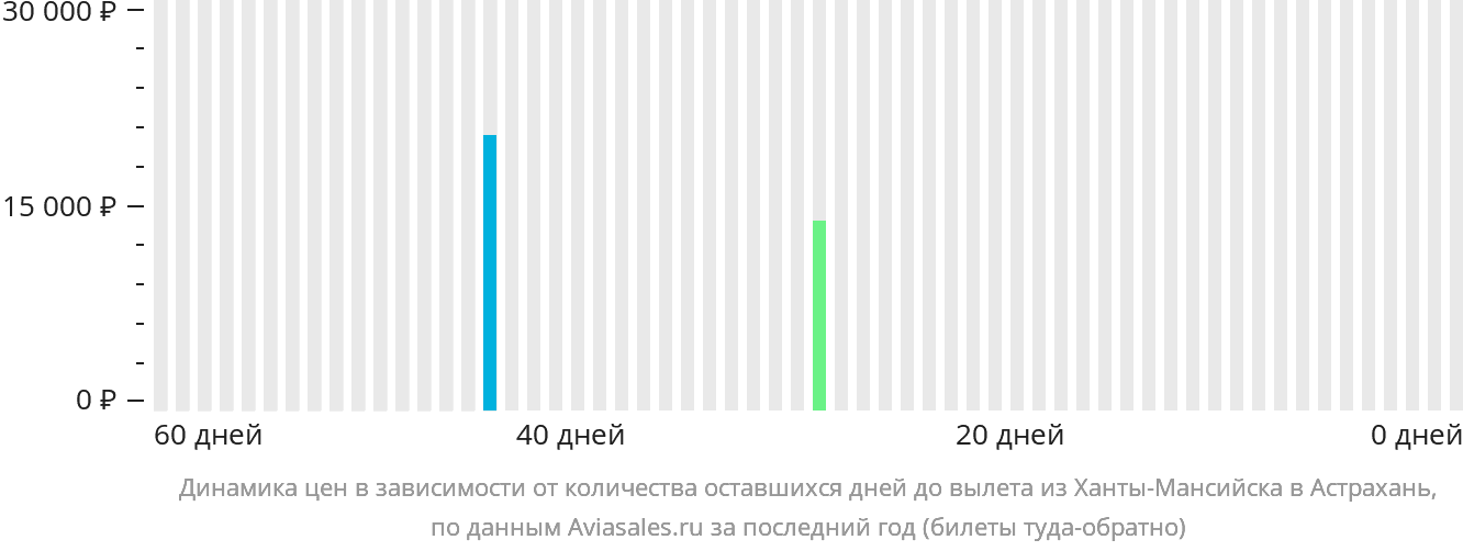 Динамика цен в зависимости от количества оставшихся дней до вылета из Ханты-Мансийска в Астрахань