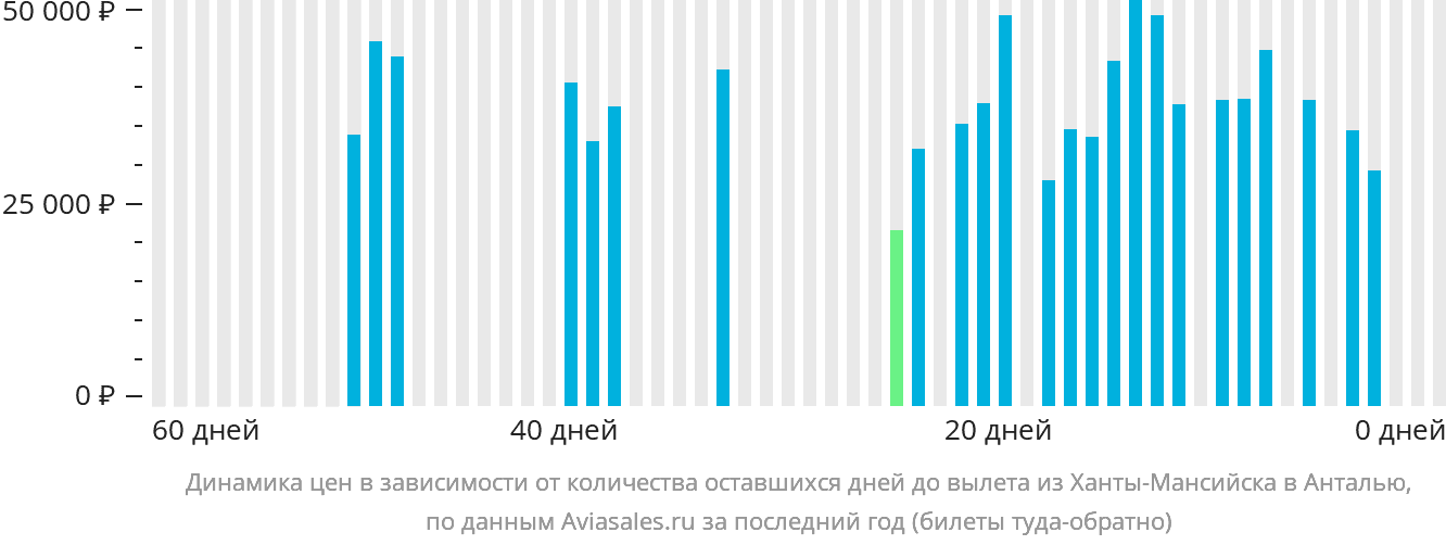 Динамика цен в зависимости от количества оставшихся дней до вылета из Ханты-Мансийска в Анталью