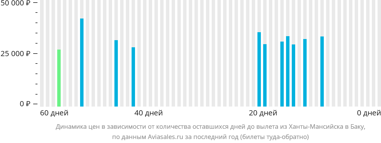 Динамика цен в зависимости от количества оставшихся дней до вылета из Ханты-Мансийска в Баку