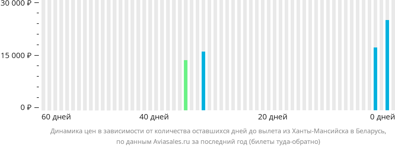 Динамика цен в зависимости от количества оставшихся дней до вылета из Ханты-Мансийска в Беларусь