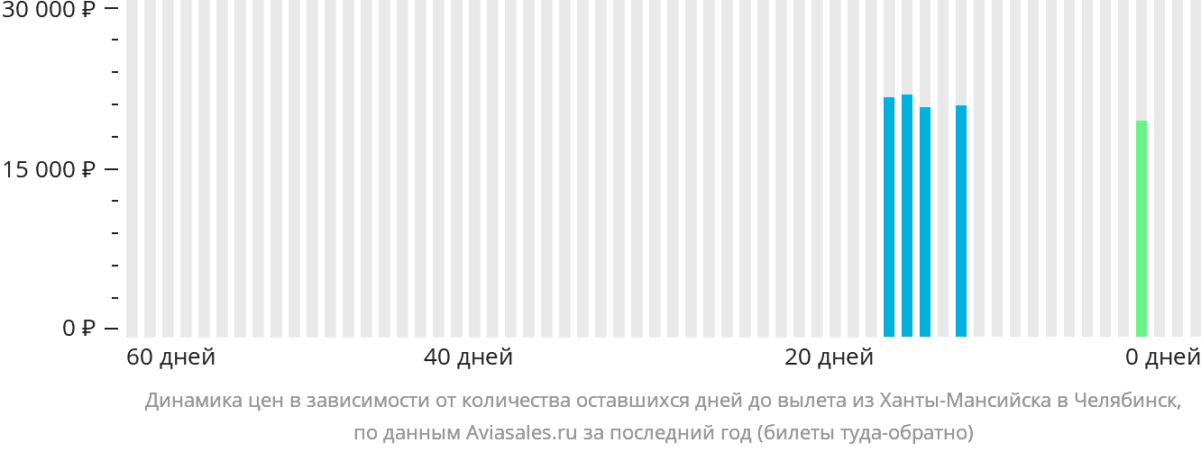 Динамика цен в зависимости от количества оставшихся дней до вылета из Ханты-Мансийска в Челябинск