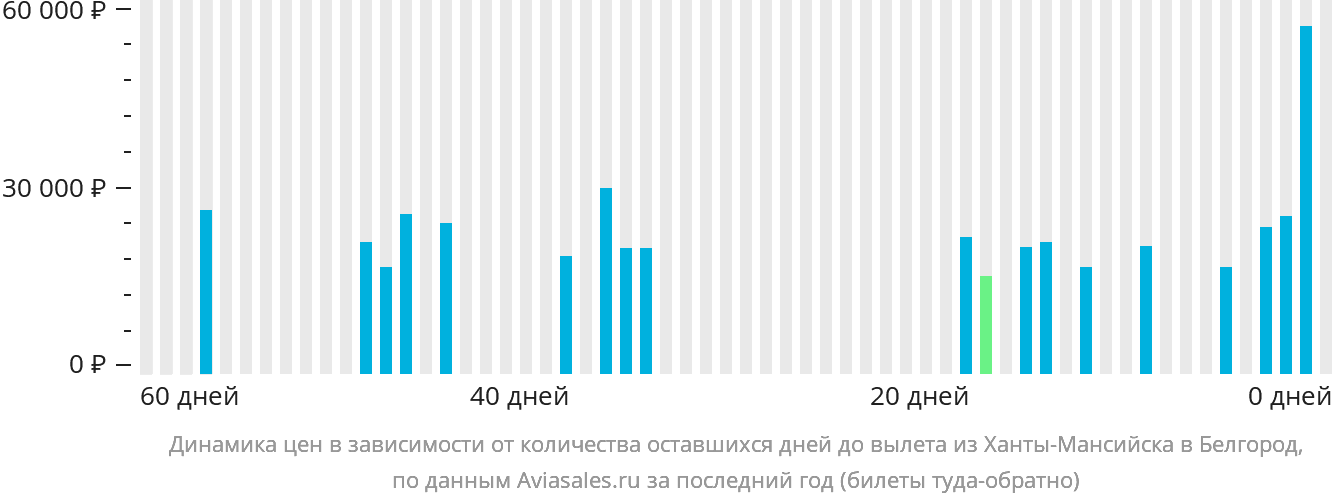 Динамика цен в зависимости от количества оставшихся дней до вылета из Ханты-Мансийска в Белгород