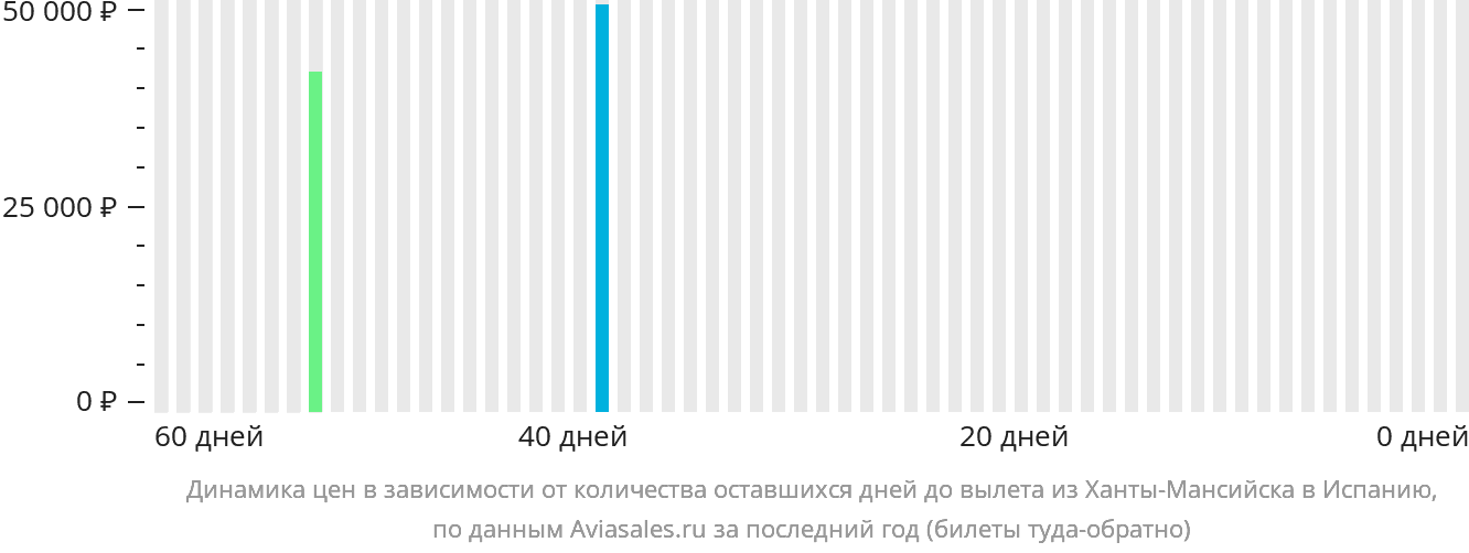 Динамика цен в зависимости от количества оставшихся дней до вылета из Ханты-Мансийска в Испанию