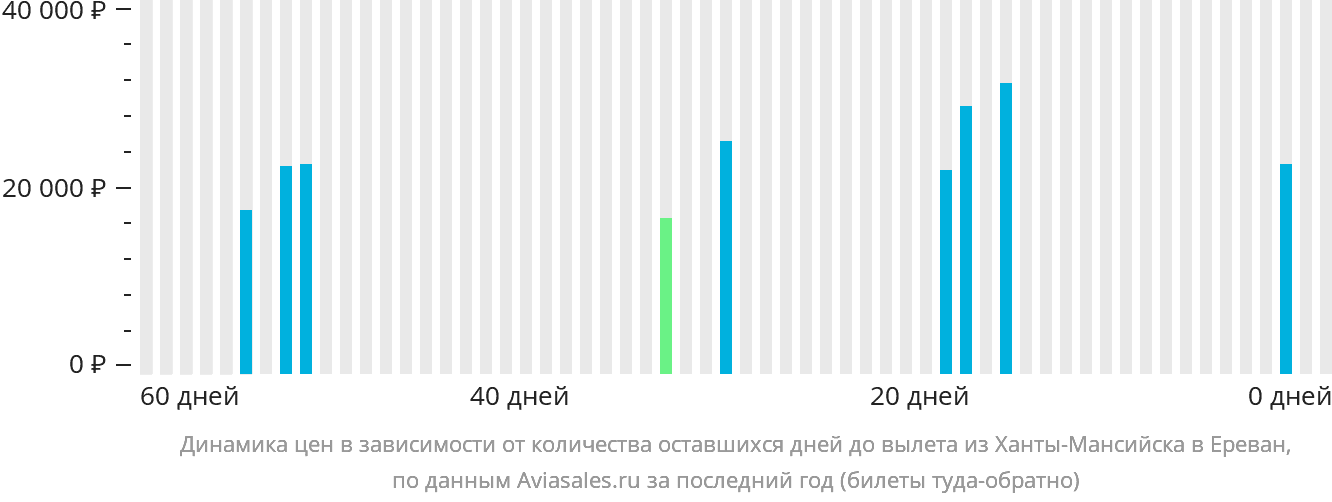 Динамика цен в зависимости от количества оставшихся дней до вылета из Ханты-Мансийска в Ереван