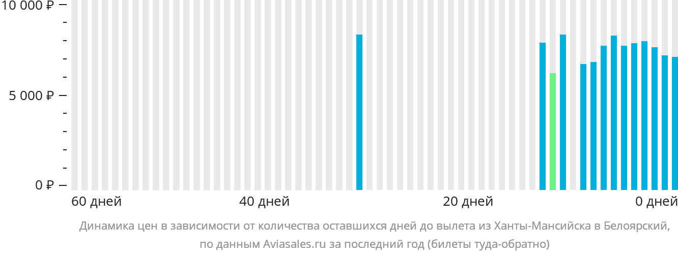 Динамика цен в зависимости от количества оставшихся дней до вылета из Ханты-Мансийска в Белоярский