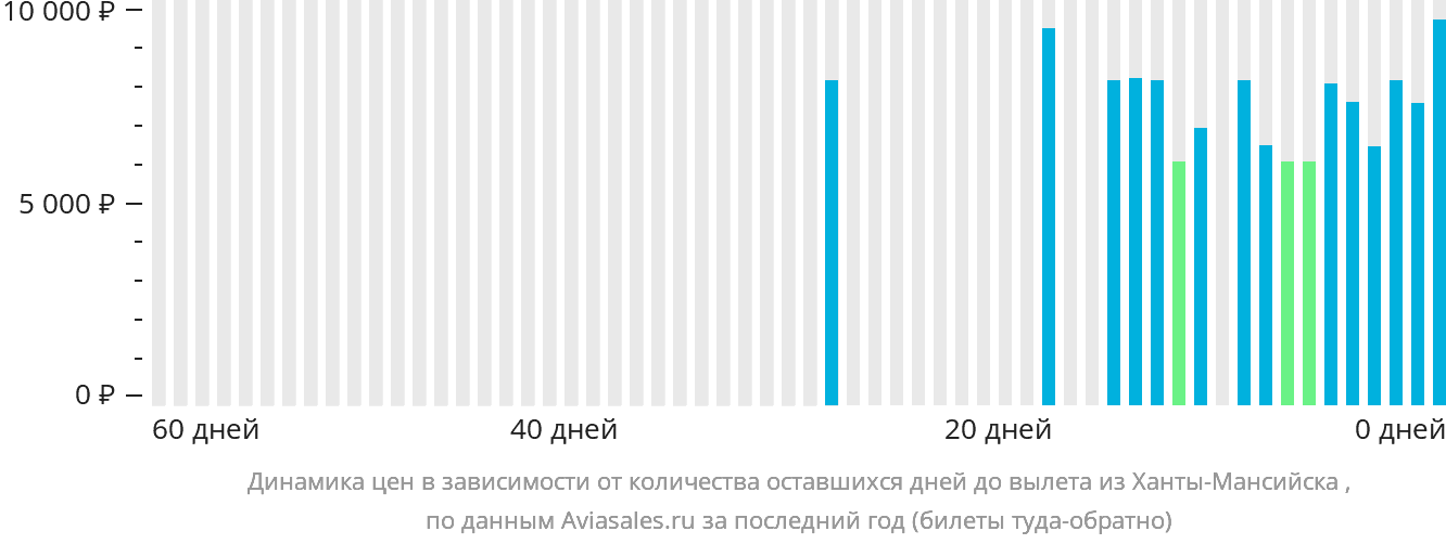 Динамика цен в зависимости от количества оставшихся дней до вылета из Ханты-Мансийска в Берёзово