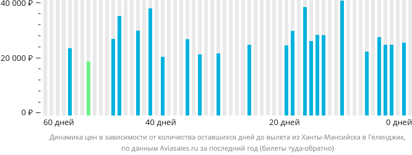 Динамика цен в зависимости от количества оставшихся дней до вылета из Ханты-Мансийска в Геленджик