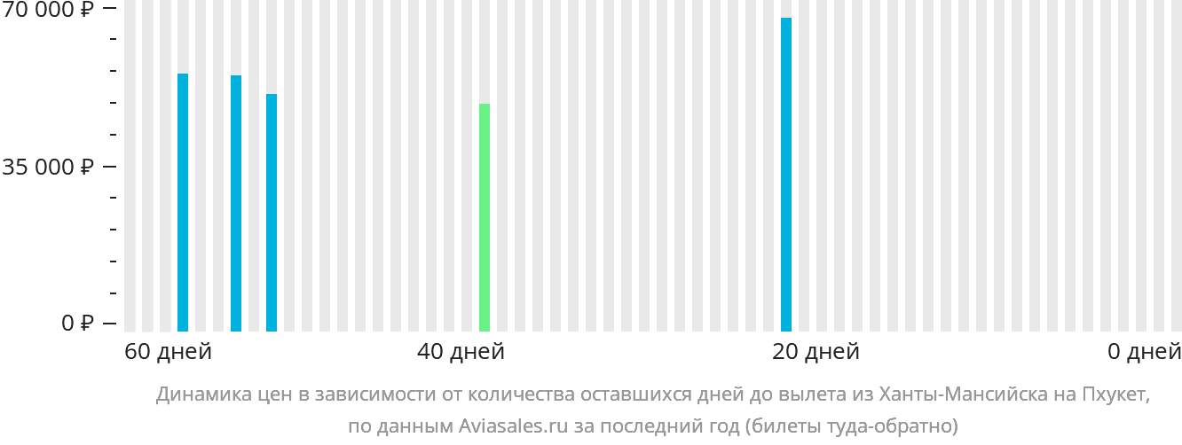 Динамика цен в зависимости от количества оставшихся дней до вылета из Ханты-Мансийска на Пхукет