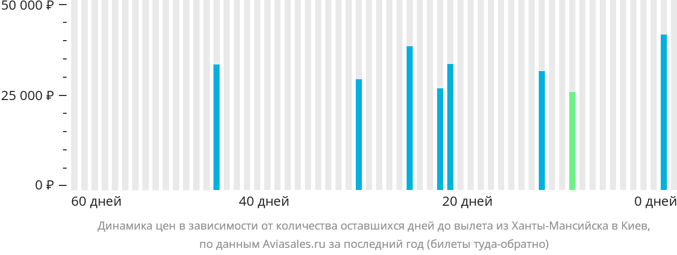 Динамика цен в зависимости от количества оставшихся дней до вылета из Ханты-Мансийска в Киев