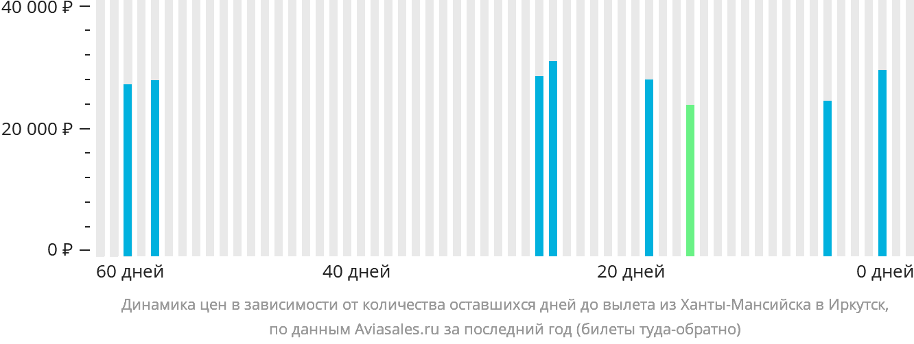 Динамика цен в зависимости от количества оставшихся дней до вылета из Ханты-Мансийска в Иркутск