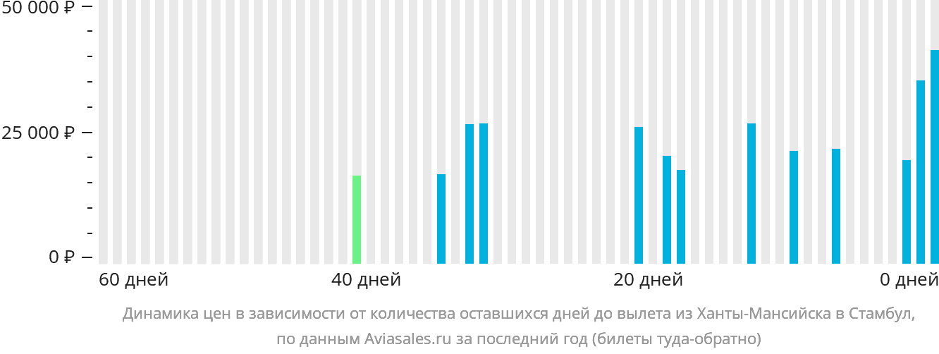 Динамика цен в зависимости от количества оставшихся дней до вылета из Ханты-Мансийска в Стамбул