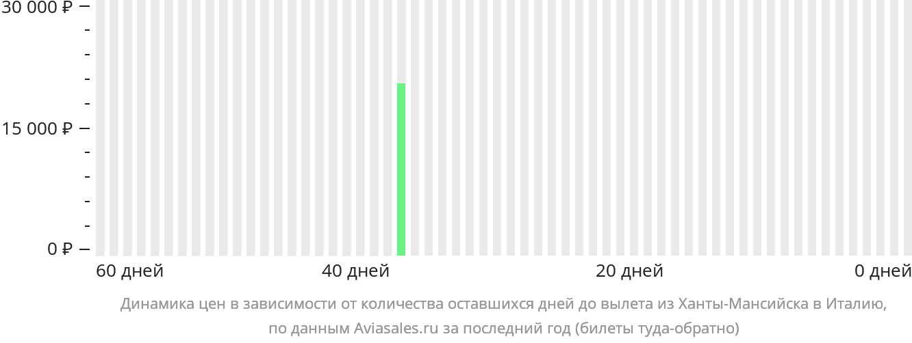 Динамика цен в зависимости от количества оставшихся дней до вылета из Ханты-Мансийска в Италию