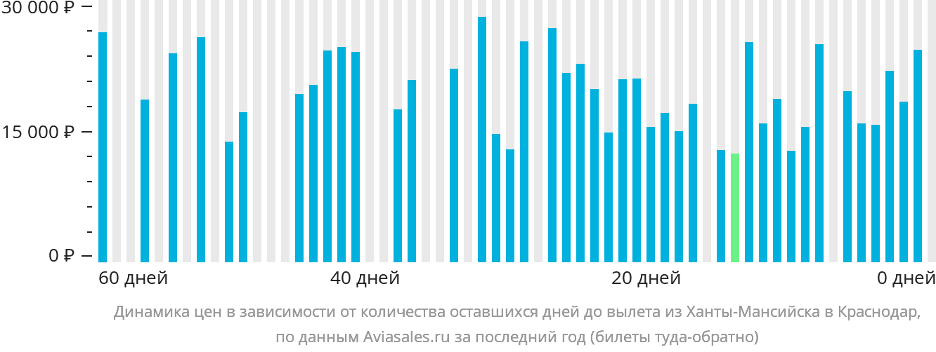 Динамика цен в зависимости от количества оставшихся дней до вылета из Ханты-Мансийска в Краснодар