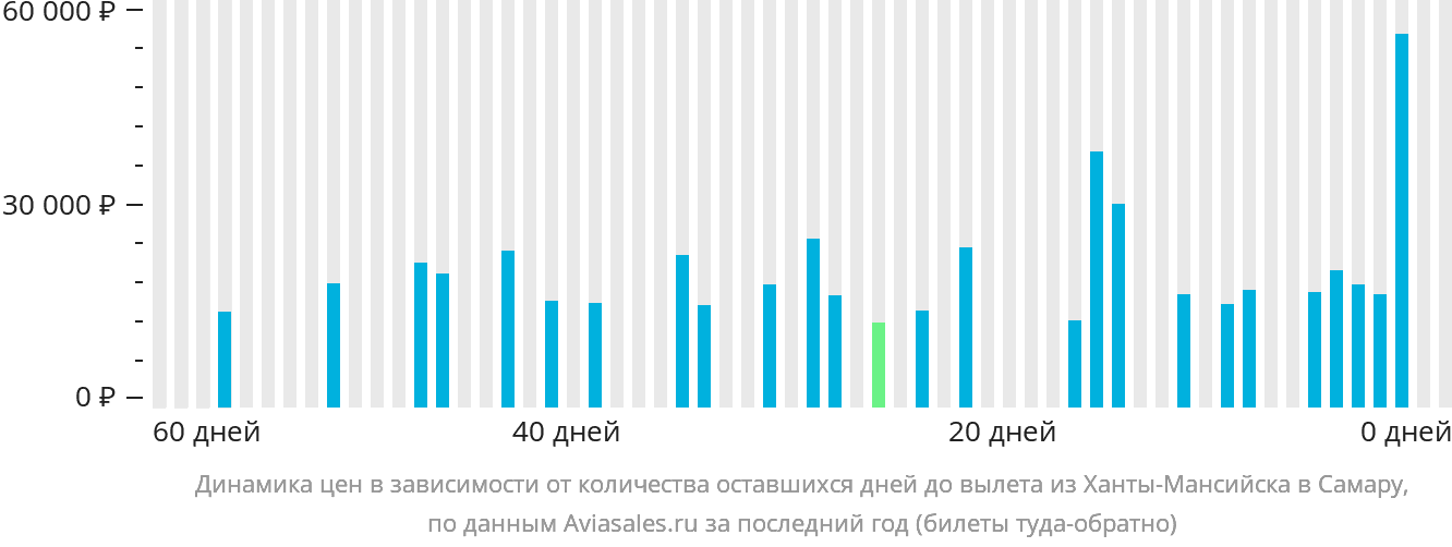 Динамика цен в зависимости от количества оставшихся дней до вылета из Ханты-Мансийска в Самару