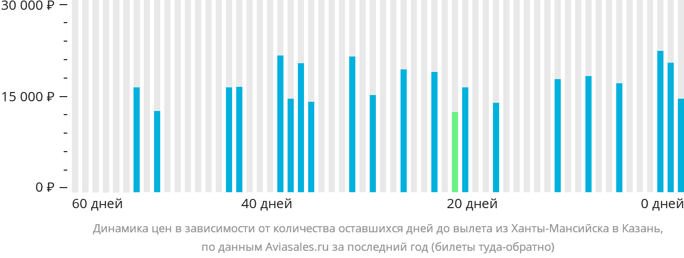 Динамика цен в зависимости от количества оставшихся дней до вылета из Ханты-Мансийска в Казань