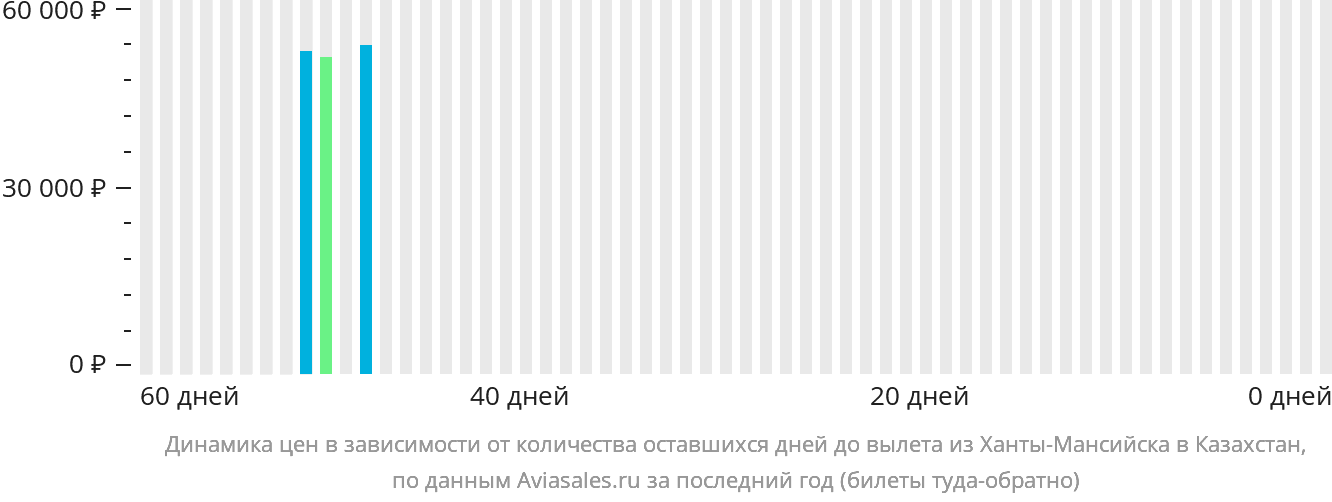 Динамика цен в зависимости от количества оставшихся дней до вылета из Ханты-Мансийска в Казахстан
