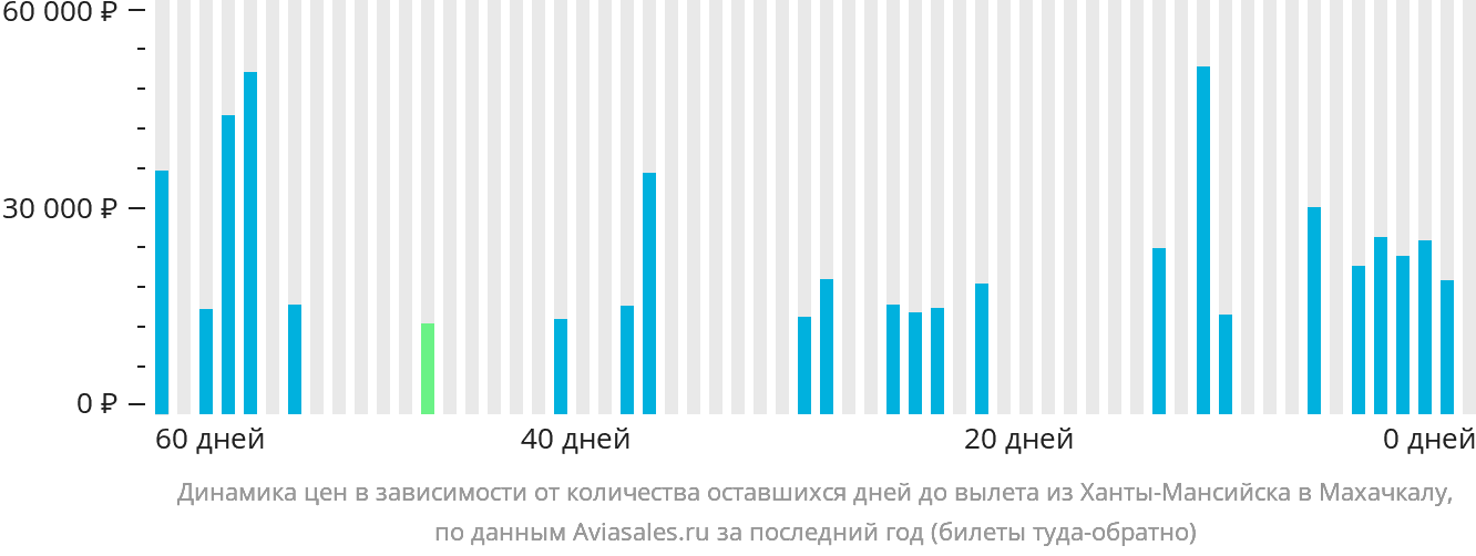 Динамика цен в зависимости от количества оставшихся дней до вылета из Ханты-Мансийска в Махачкалу