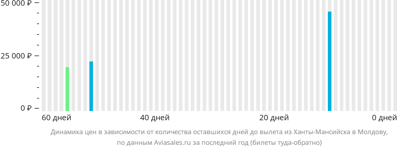 Динамика цен в зависимости от количества оставшихся дней до вылета из Ханты-Мансийска в Молдову