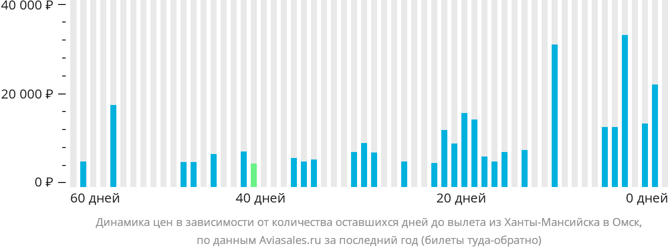 Динамика цен в зависимости от количества оставшихся дней до вылета из Ханты-Мансийска в Омск
