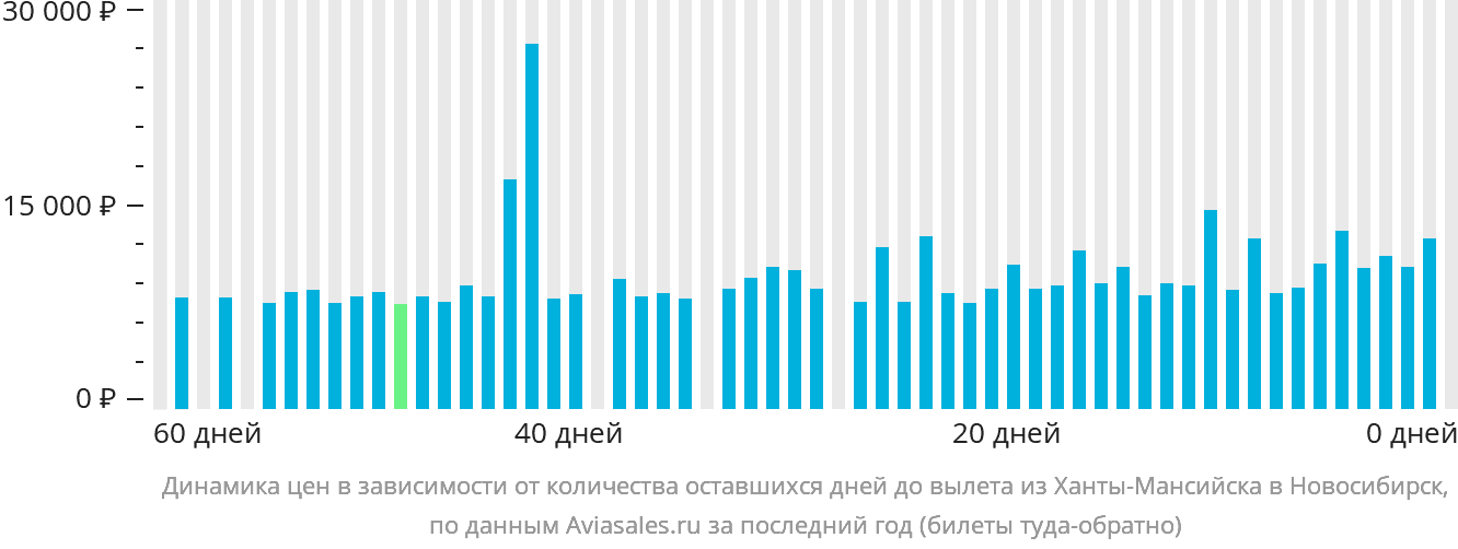 Динамика цен в зависимости от количества оставшихся дней до вылета из Ханты-Мансийска в Новосибирск