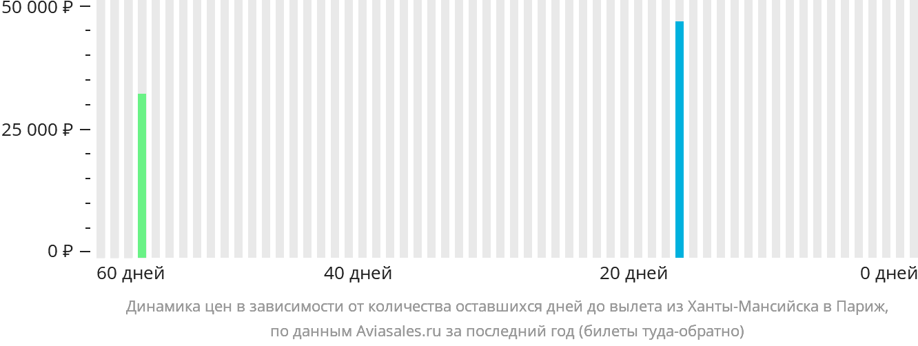 Динамика цен в зависимости от количества оставшихся дней до вылета из Ханты-Мансийска в Париж
