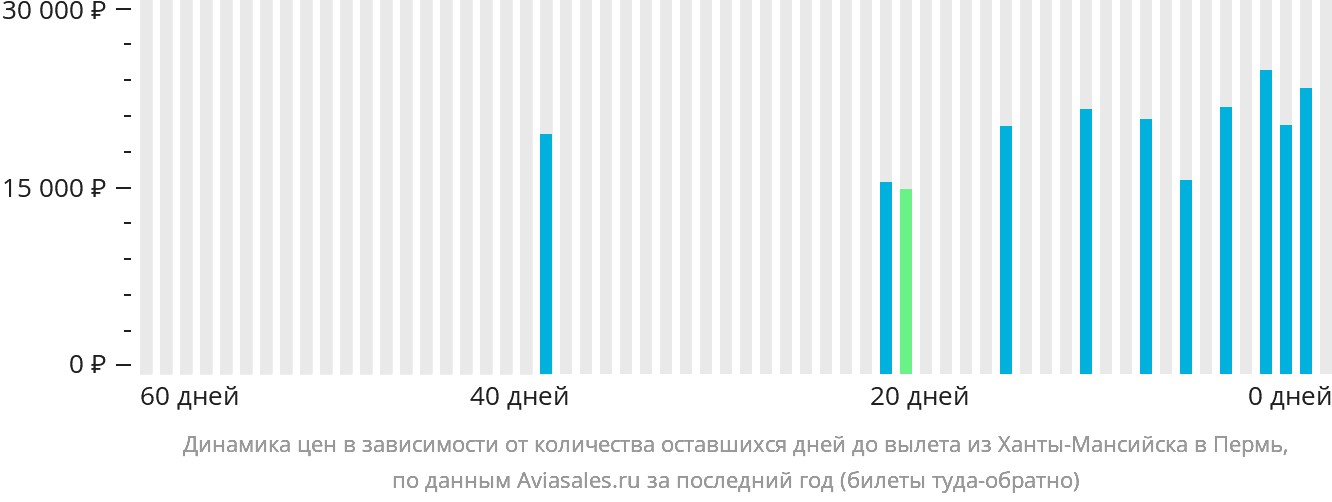 Динамика цен в зависимости от количества оставшихся дней до вылета из Ханты-Мансийска в Пермь