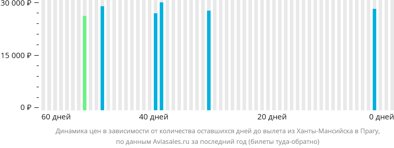 Динамика цен в зависимости от количества оставшихся дней до вылета из Ханты-Мансийска в Прагу