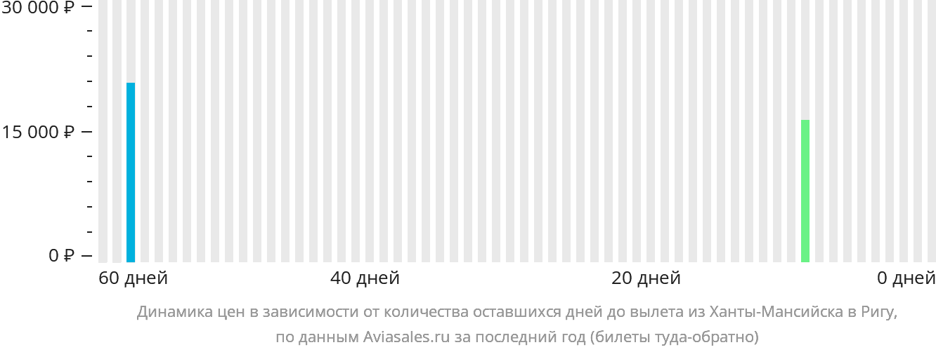 Динамика цен в зависимости от количества оставшихся дней до вылета из Ханты-Мансийска в Ригу
