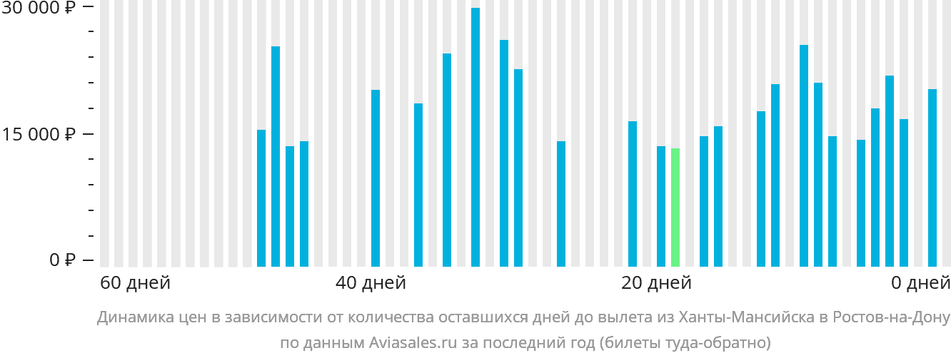 Динамика цен в зависимости от количества оставшихся дней до вылета из Ханты-Мансийска в Ростов-на-Дону