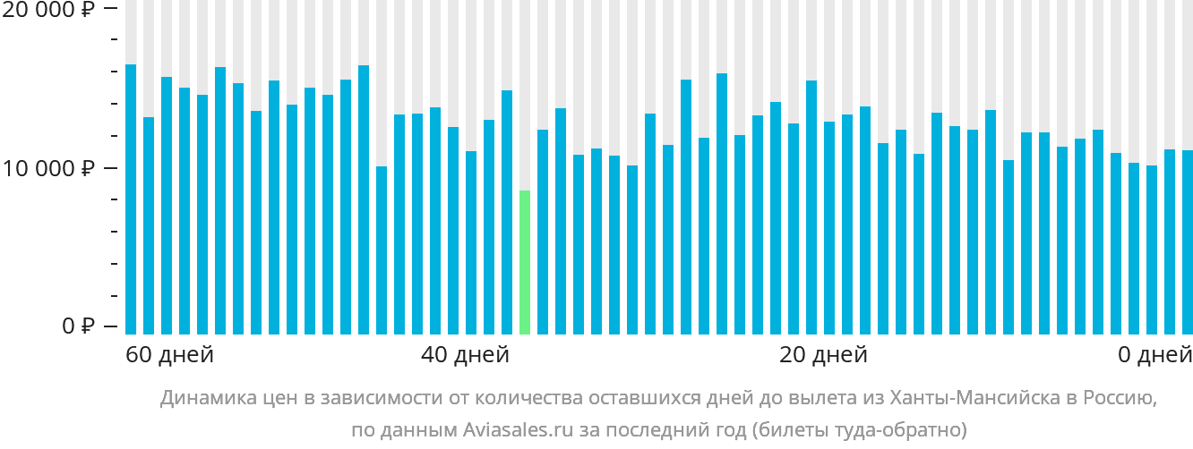 Динамика цен в зависимости от количества оставшихся дней до вылета из Ханты-Мансийска в Россию
