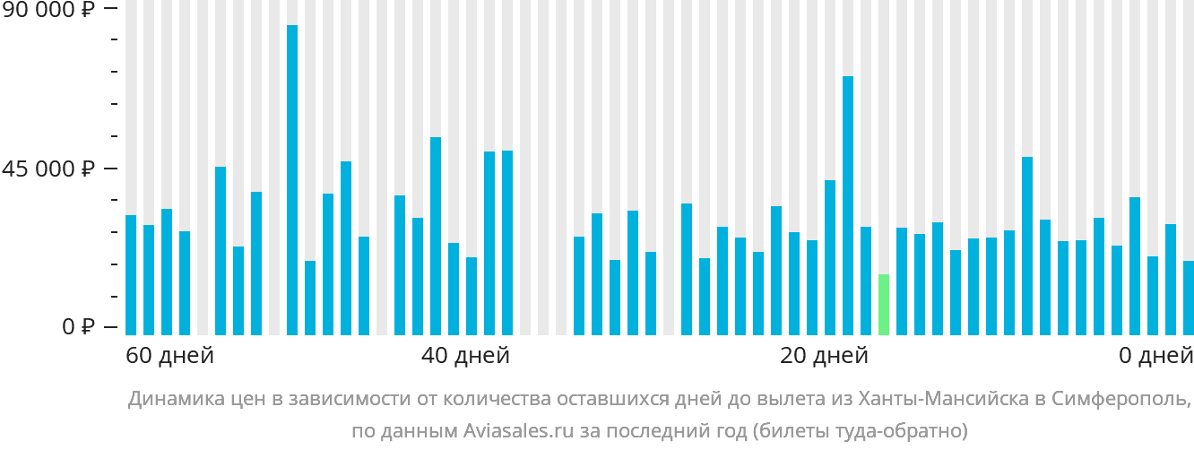 Динамика цен в зависимости от количества оставшихся дней до вылета из Ханты-Мансийска в Симферополь