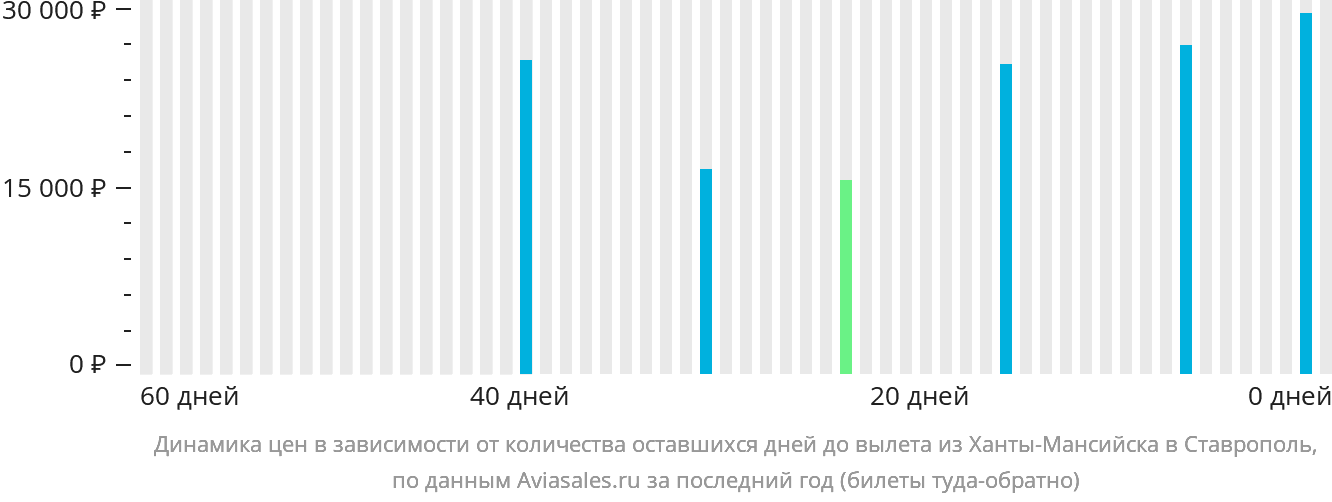 Динамика цен в зависимости от количества оставшихся дней до вылета из Ханты-Мансийска в Ставрополь