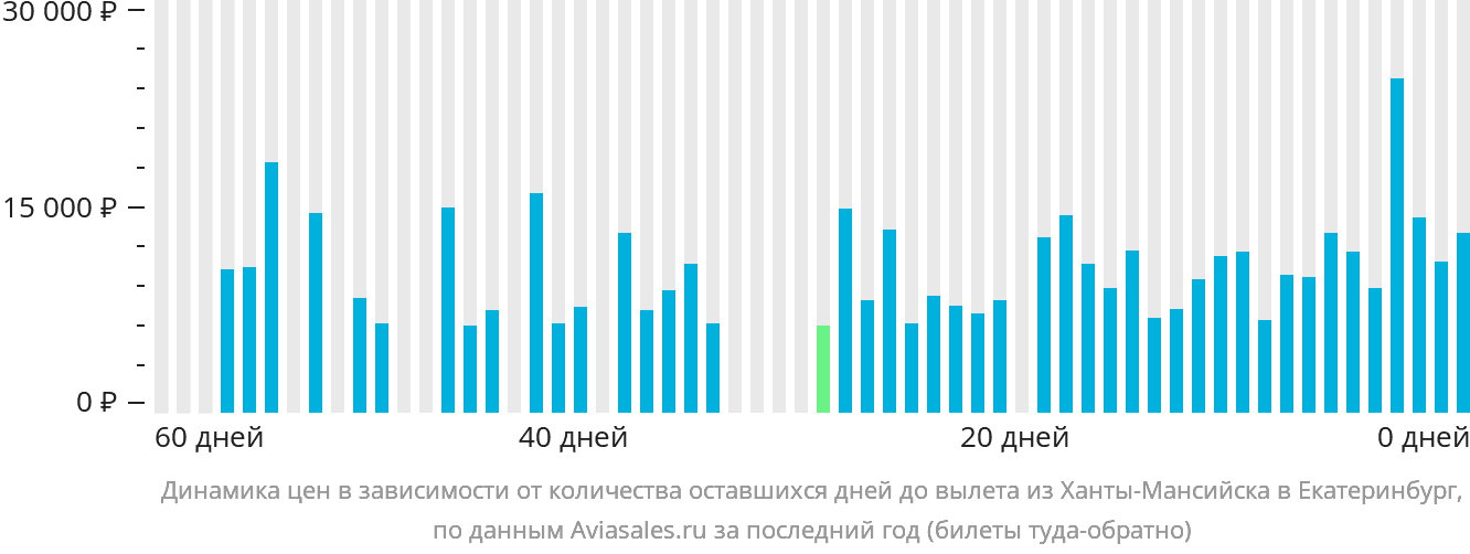 Динамика цен в зависимости от количества оставшихся дней до вылета из Ханты-Мансийска в Екатеринбург