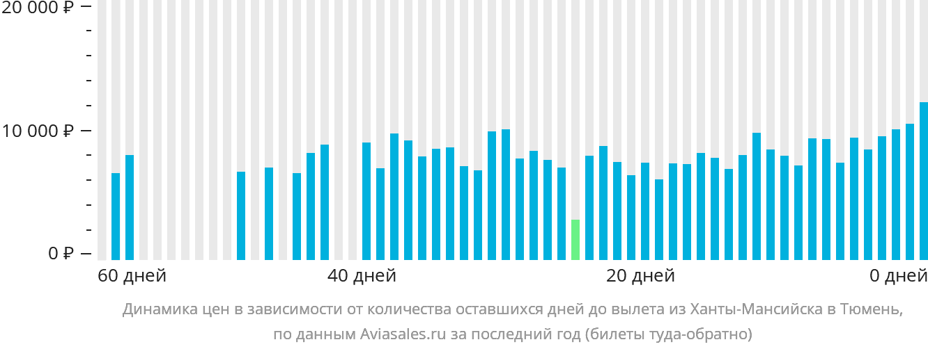 Динамика цен в зависимости от количества оставшихся дней до вылета из Ханты-Мансийска в Тюмень