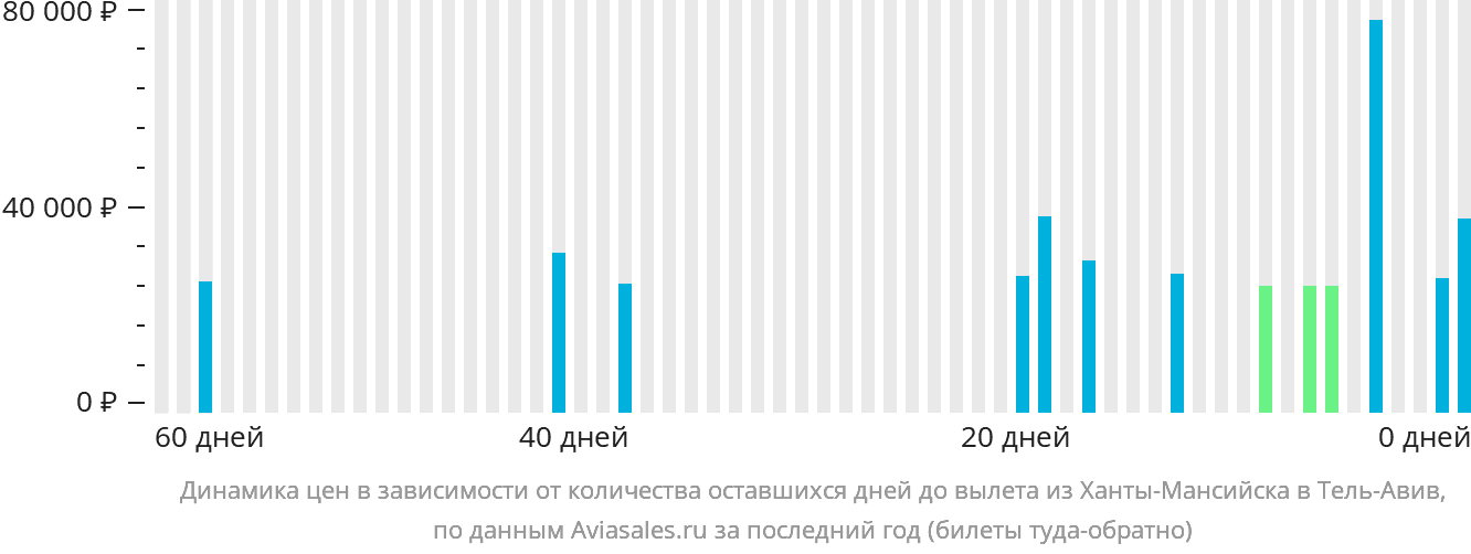 Динамика цен в зависимости от количества оставшихся дней до вылета из Ханты-Мансийска в Тель-Авив