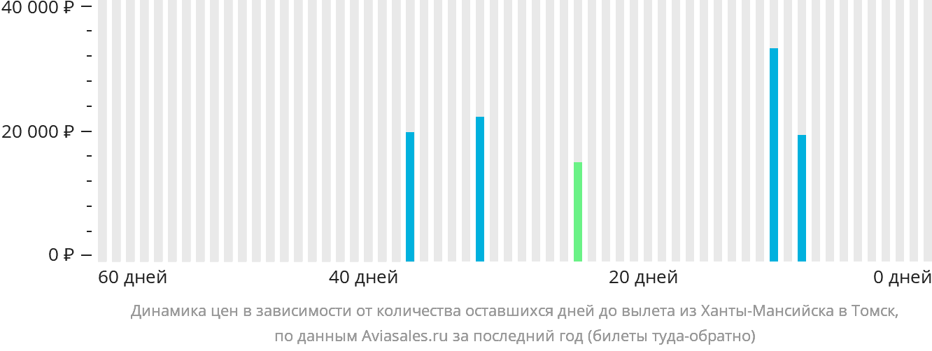 Динамика цен в зависимости от количества оставшихся дней до вылета из Ханты-Мансийска в Томск